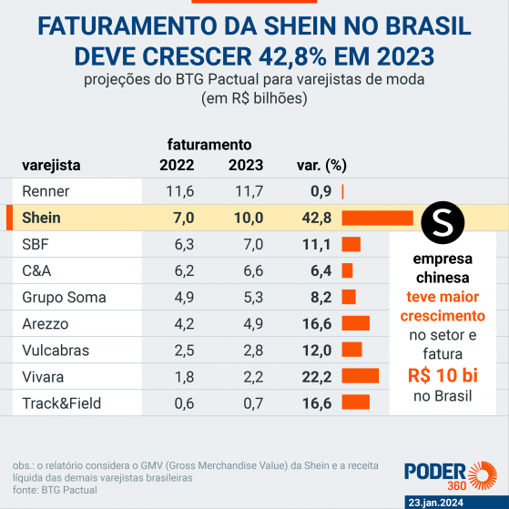 Faturamento da Shein no Brasil cresceu 43% em 2023, projeta BTG