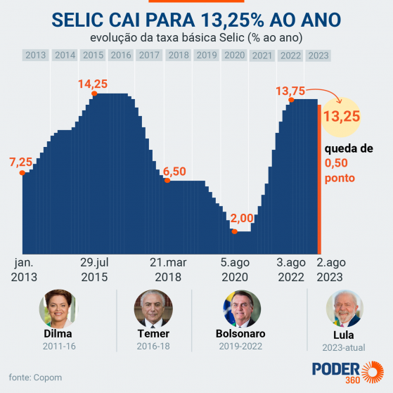 Haddad diz que “está na hora” de o BC aumentar corte da Selic