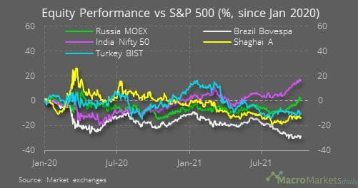 Cotações na comparação com S&P 500