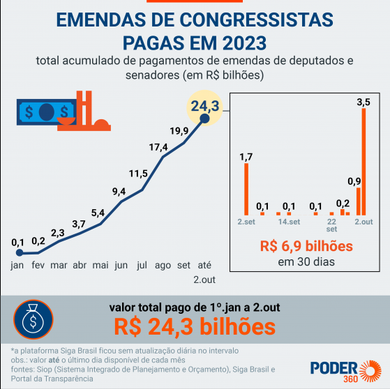 Lula paga R$ 3,5 bilhões em emendas em 1 dia