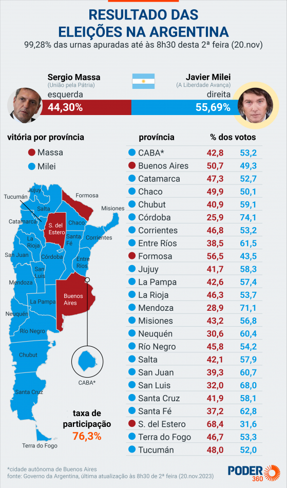 Cristina Kirchner e vice de Milei se reúnem para iniciar transição no Senado