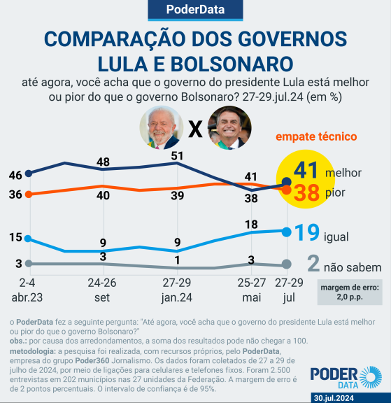 41% acham governo Lula melhor que de Bolsonaro, diz PoderData