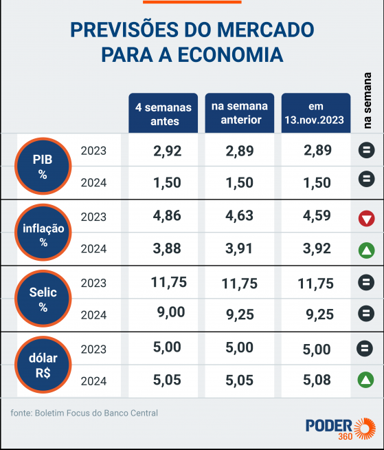 Mercado reduz projeção da inflação em 2023 para 4,59%