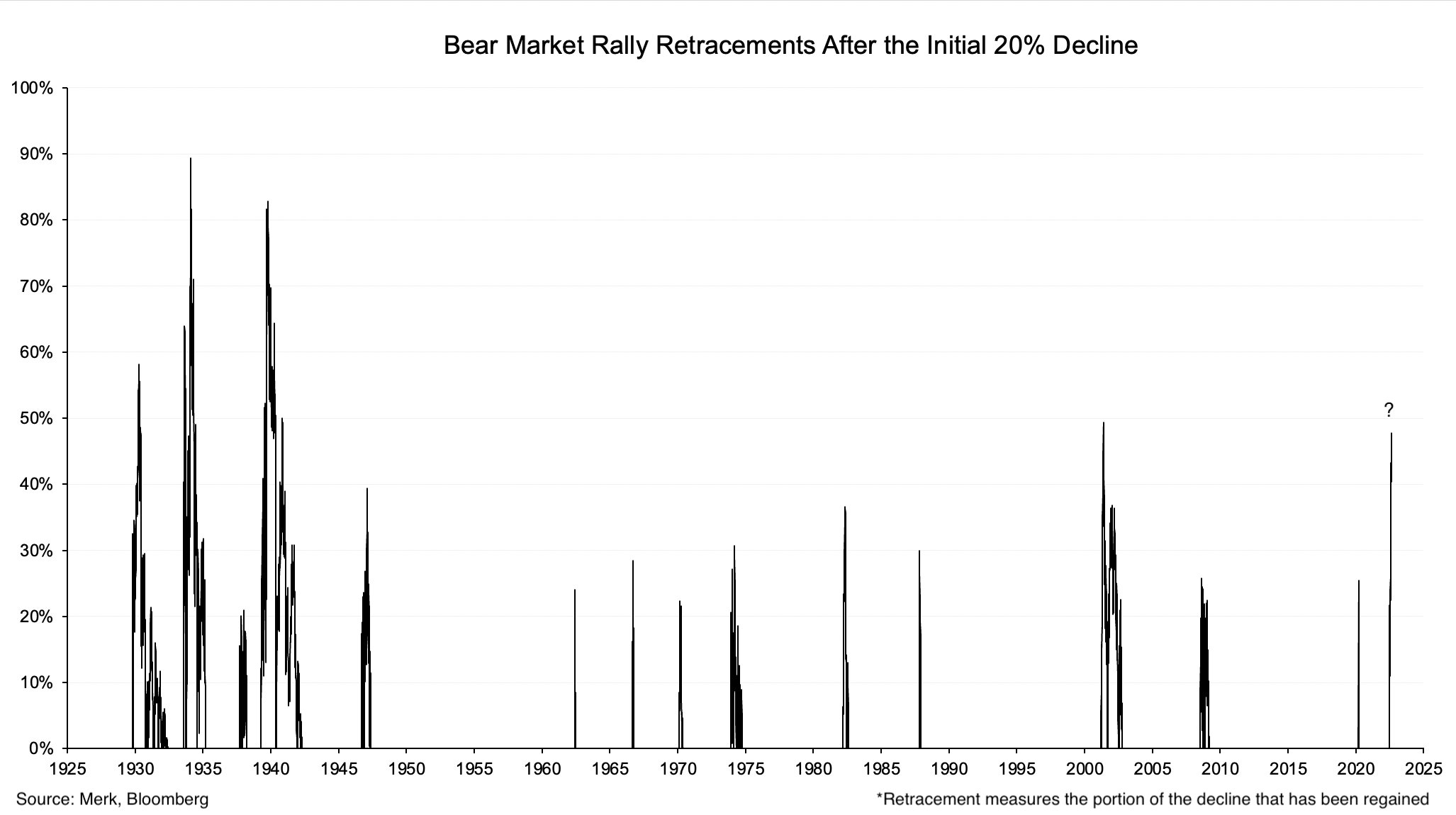 Retração de ralis em Bear Markets após queda inicial de 20%