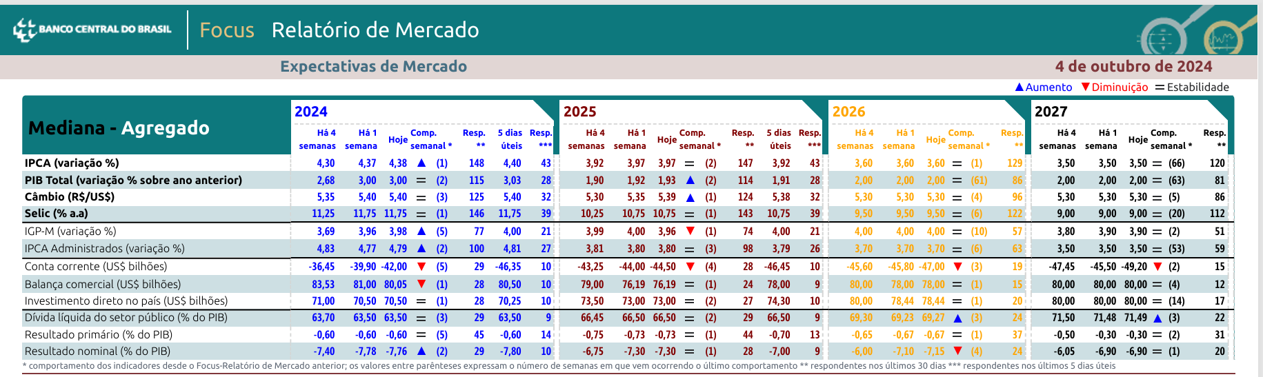 Projeções no Boletim Focus em 7 de outubro de 2024