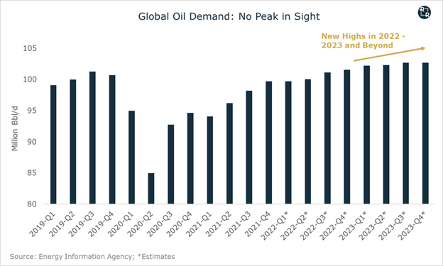 Demanda Global de Petróleo 2019-2023 (est.)