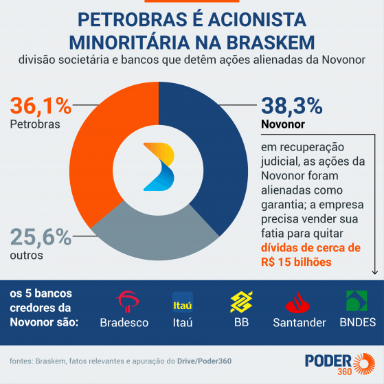 Petrobras e Novonor dizem não ter ainda decisão sobre a Braskem