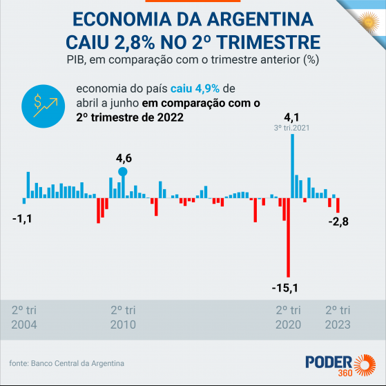 PIB da Argentina cai 4,9% no 2º trimestre de 2023
