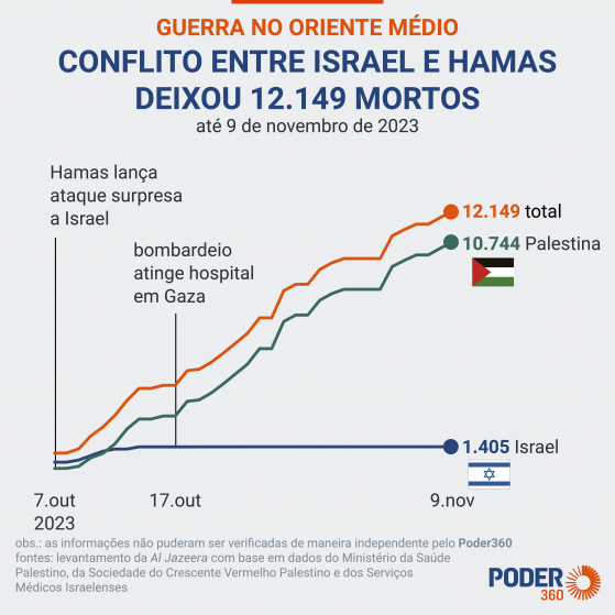 Israel revisa o número de mortos em ataque do Hamas para 1.200