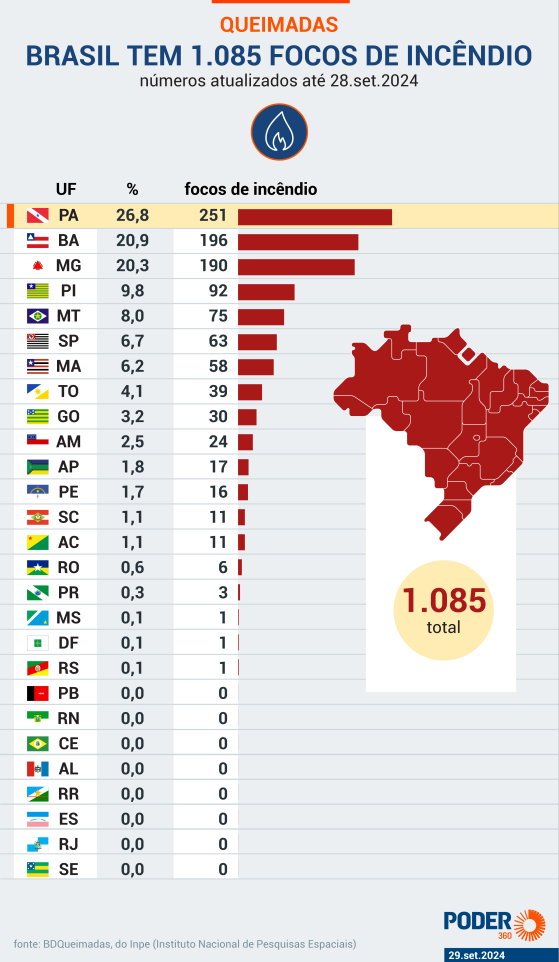 Após queda, Brasil volta a registrar mais de 1.000 focos de incêndio