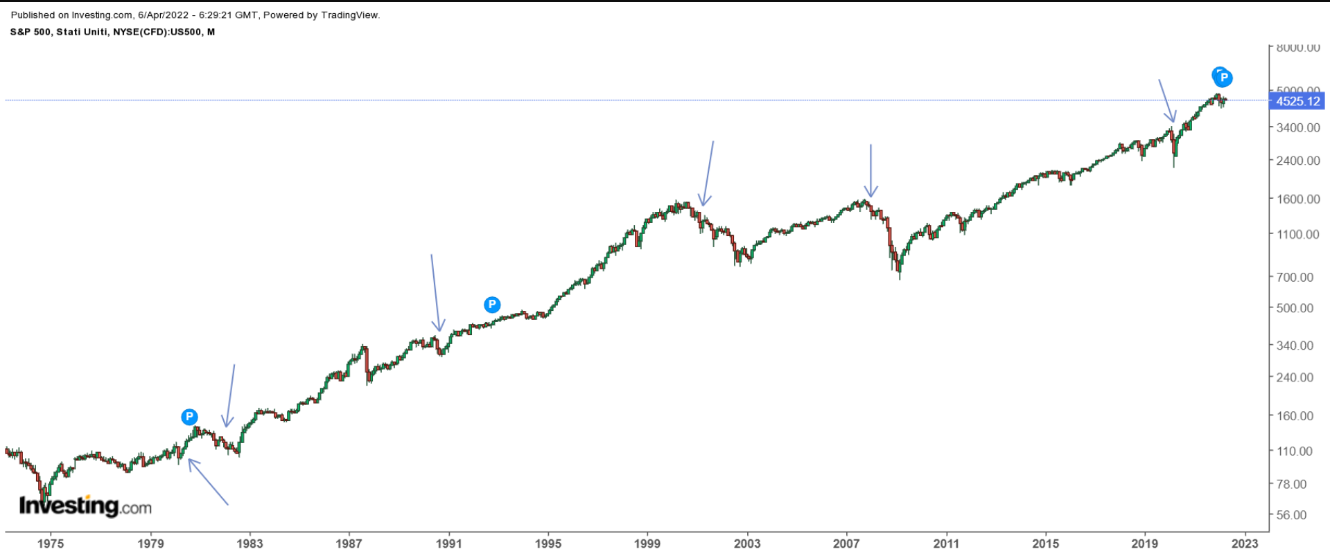 Gráfico: S&P 500 em período de inversão da curva de juros