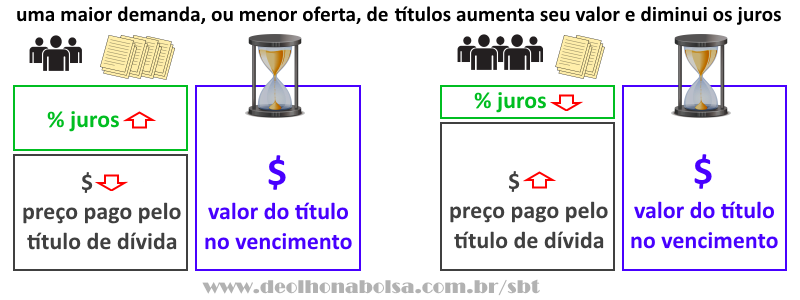 Juros vs valor do título