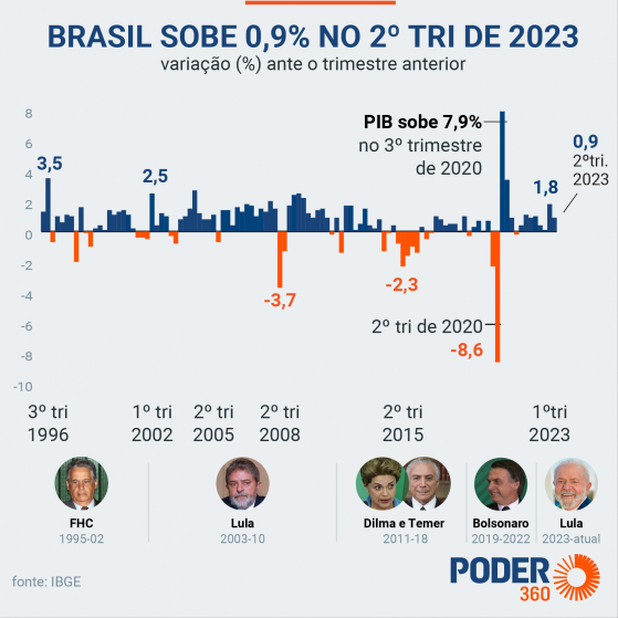 Estados Unidos PIB, dólares correntes - dados, gráfico