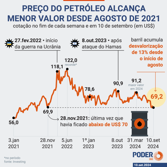 Queda do petróleo faz gasolina da Petrobras superar preço global