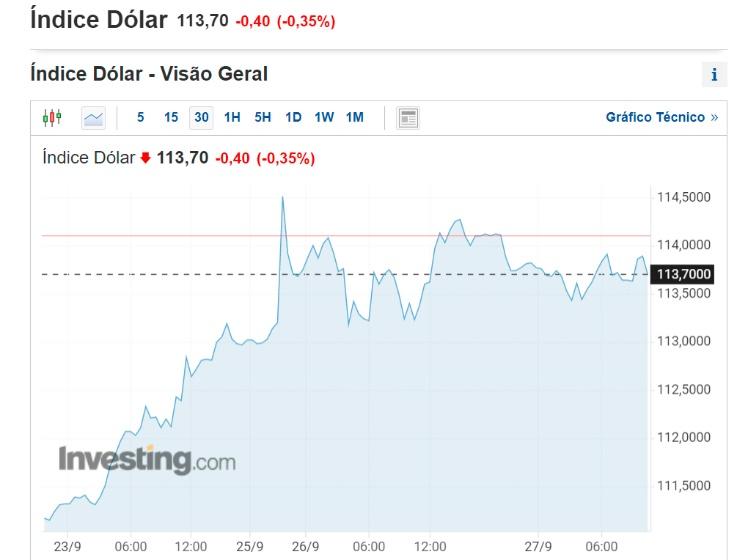 Gráfico: Índice Dólar