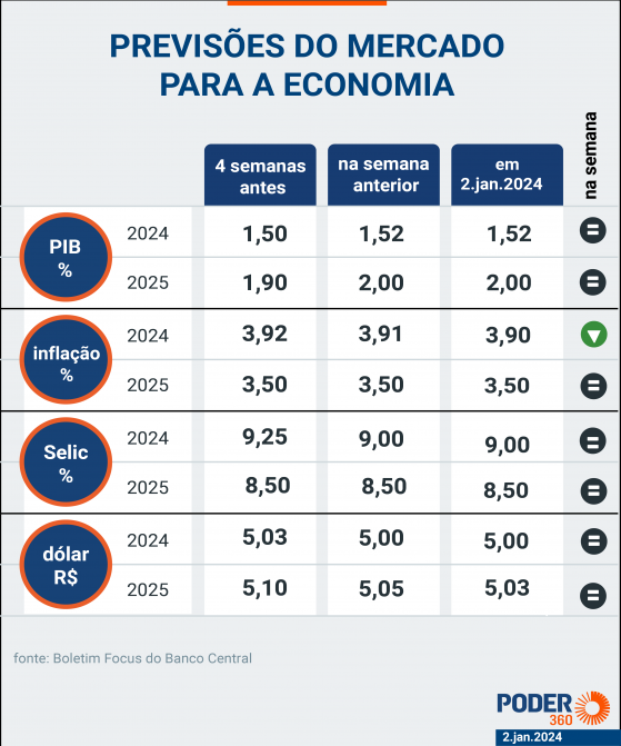 Mercado estima inflação de 3,90% e dólar a R$ 5 em 2024