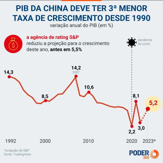 Crescimento heroico da China chegou ao fim, diz Nobel de Economia