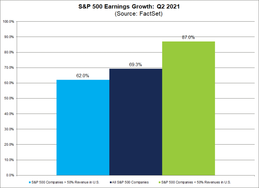 Crescimento dos lucros das empresas do S&P500 (2T21)