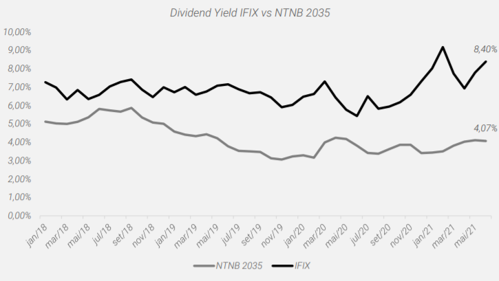 Dividend Yield do IFIX e Taxa da NTN-B 2035 (XP, B3, Comdinheiro)