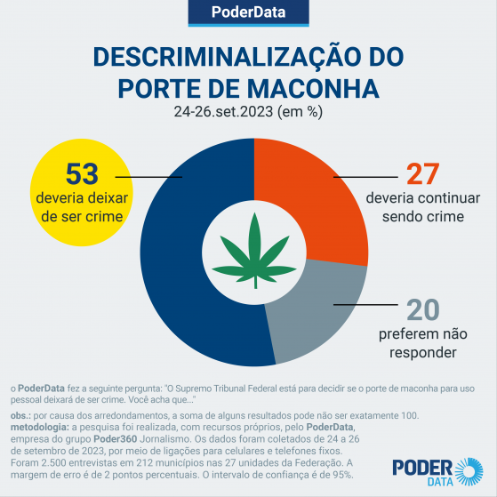 53% são a favor de Supremo descriminalizar uso pessoal da maconha