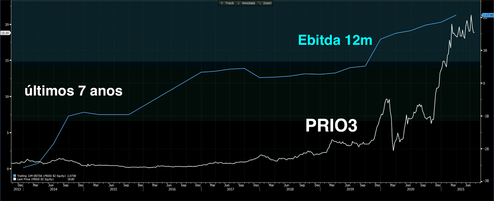 PRIO3 e Ebitda (Acum 12m) (Fonte: Bloomberg)