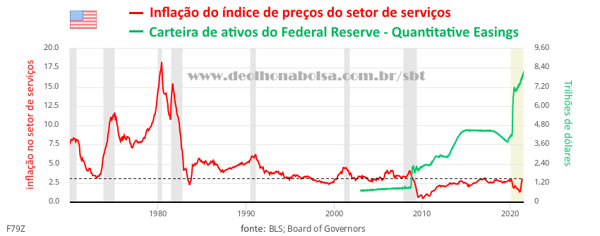 Inflação do Ínidce de Preços de Serviços x carteira de ativos Fed