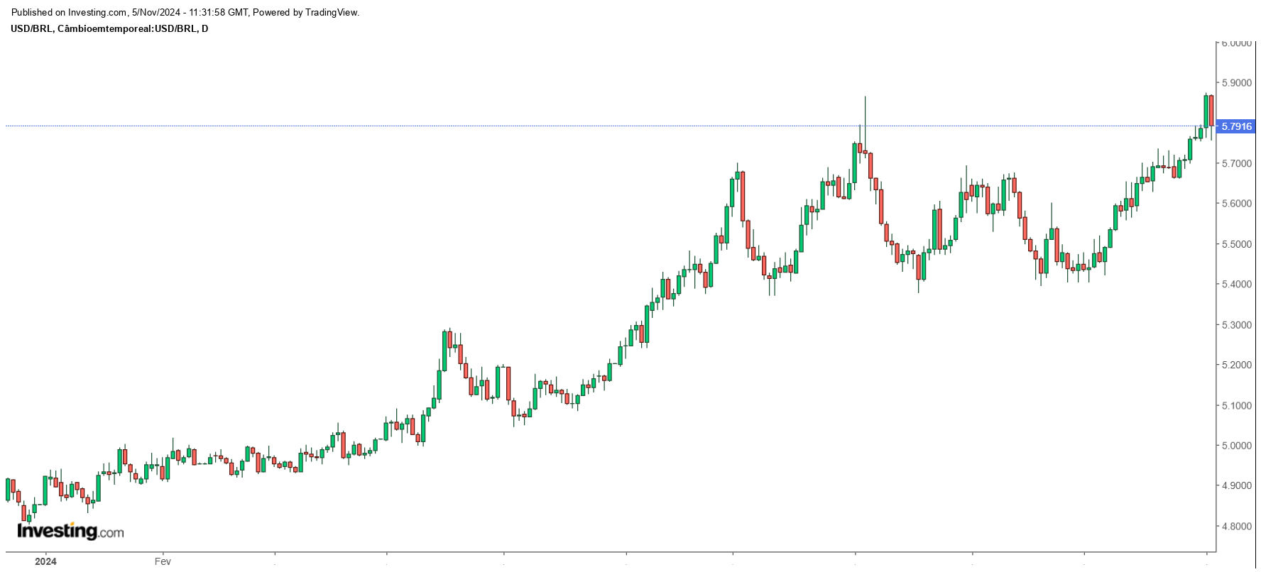 Gráfico diário do dólar (USD/BRL) em 2024