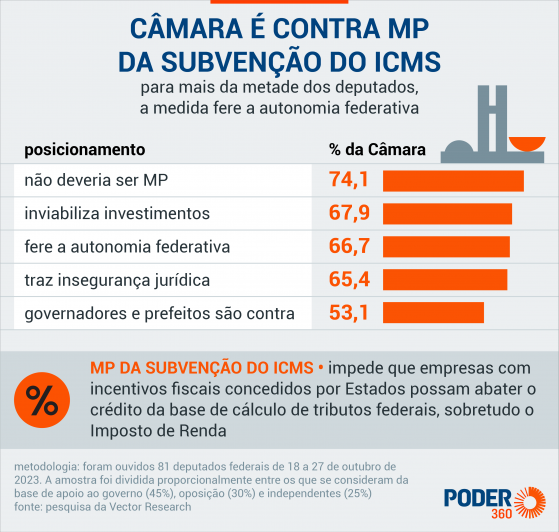 Câmara resiste à subvenção do ICMS e medida deve mudar