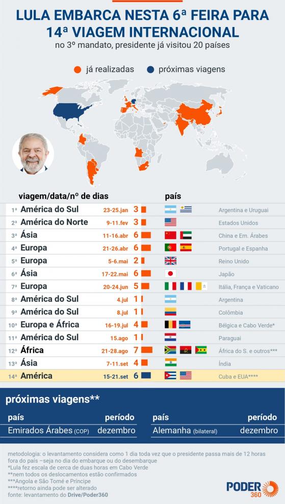 Lula completará quase 2 meses fora do Brasil em 2023