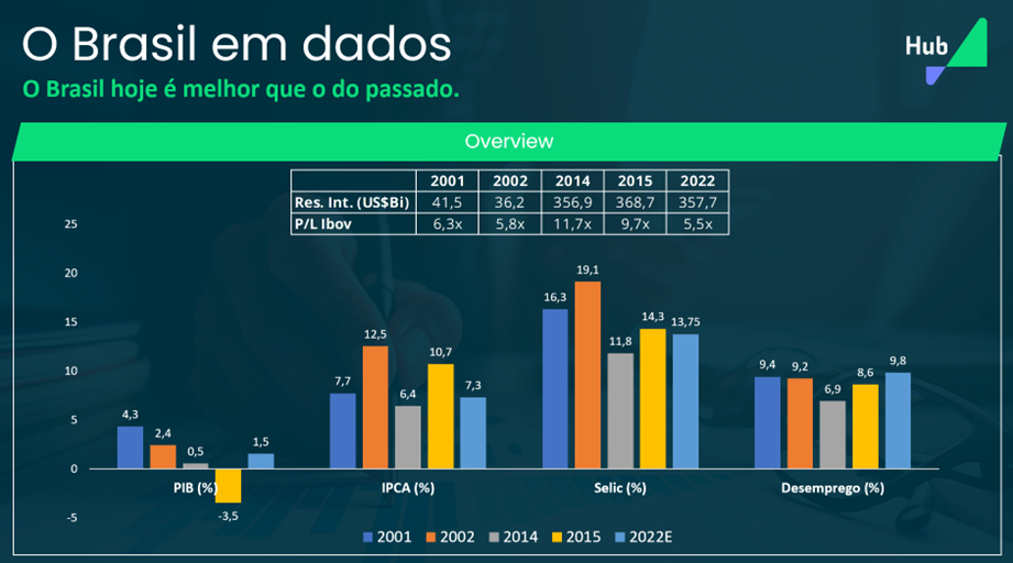 Brasil em Dados
