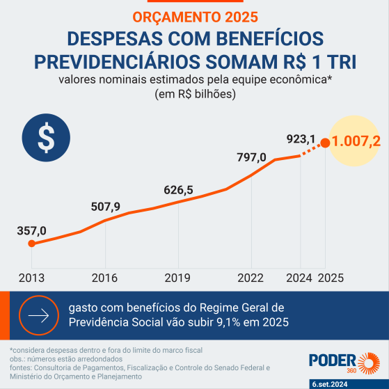 Pela 1ª vez, Previdência custará R$ 1 trilhão no Orçamento