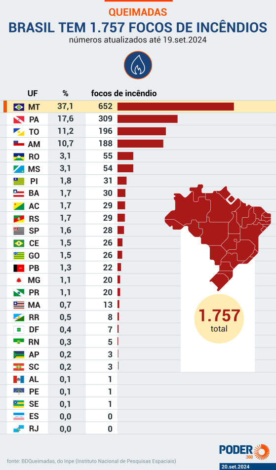 Monitoramento mostra que 99% dos incêndios são por ação humana