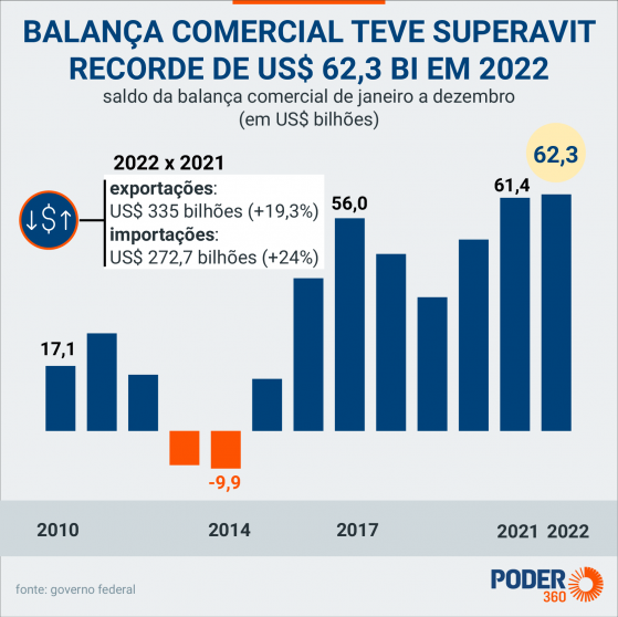 Haddad estima superavit comercial de US$ 80 bi após acordo com UE