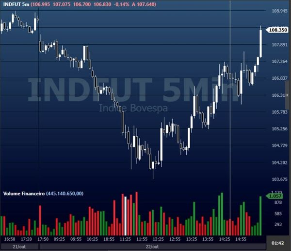 índice Bovespa