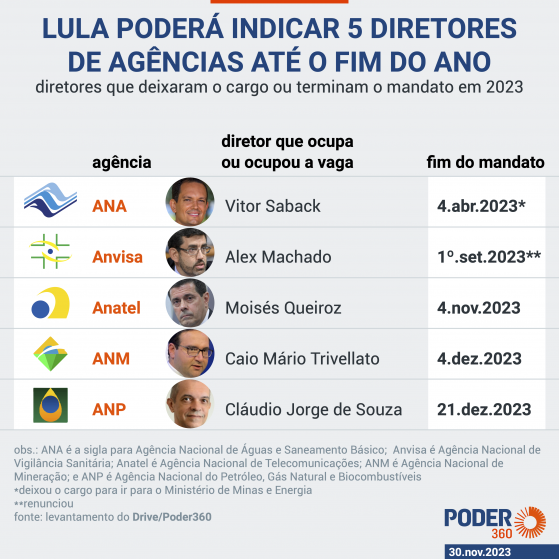 Lula pode indicar 5 nomes em agências reguladoras até o fim do ano