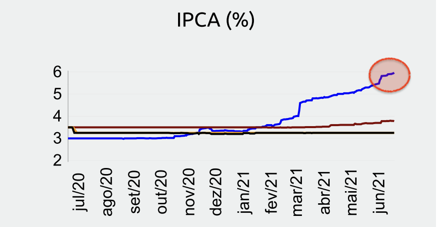 Expectativa IPCA 28/6/2021 no Boletim Focu