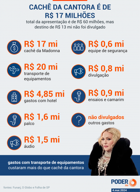 Fortuna de Madonna é estimada em US$ 580 milhões, diz “Forbes”
