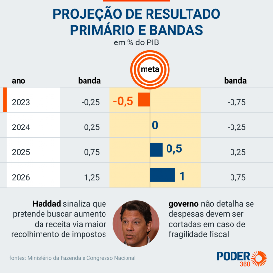 Governo pode ter rombo de até R$ 29 bi para cumprir meta em 2024