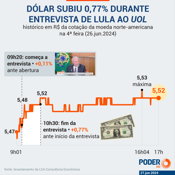 Gráfico mostra impacto de Lula na alta do dólar