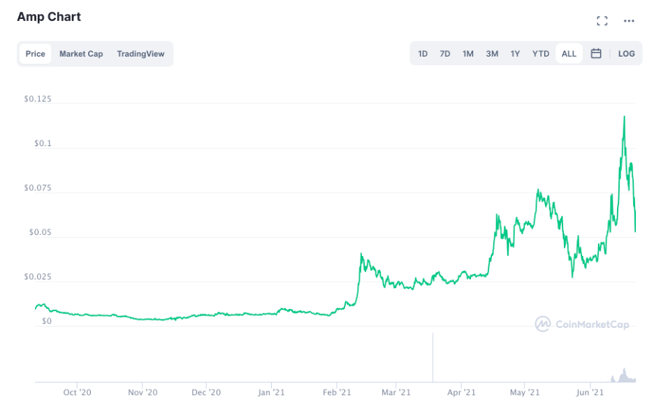 AMP Diário (Fonte: CoinMarketCap)