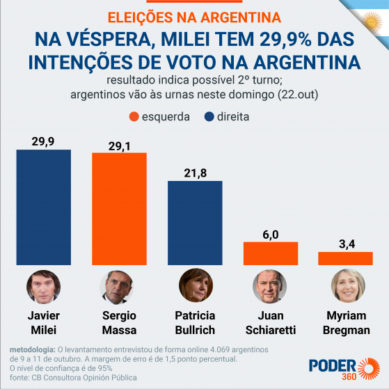 Conheça os candidatos da Argentina que disputam o 1º turno