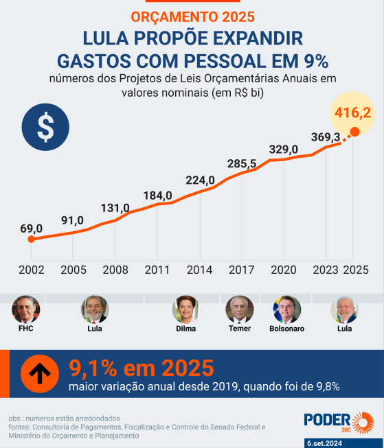 Gasto do governo com pessoal em 2025 terá maior alta em 6 anos