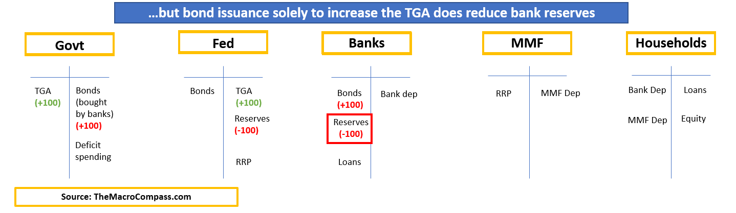 Emissão de títulos- CGT - Correlação das reservas bancárias