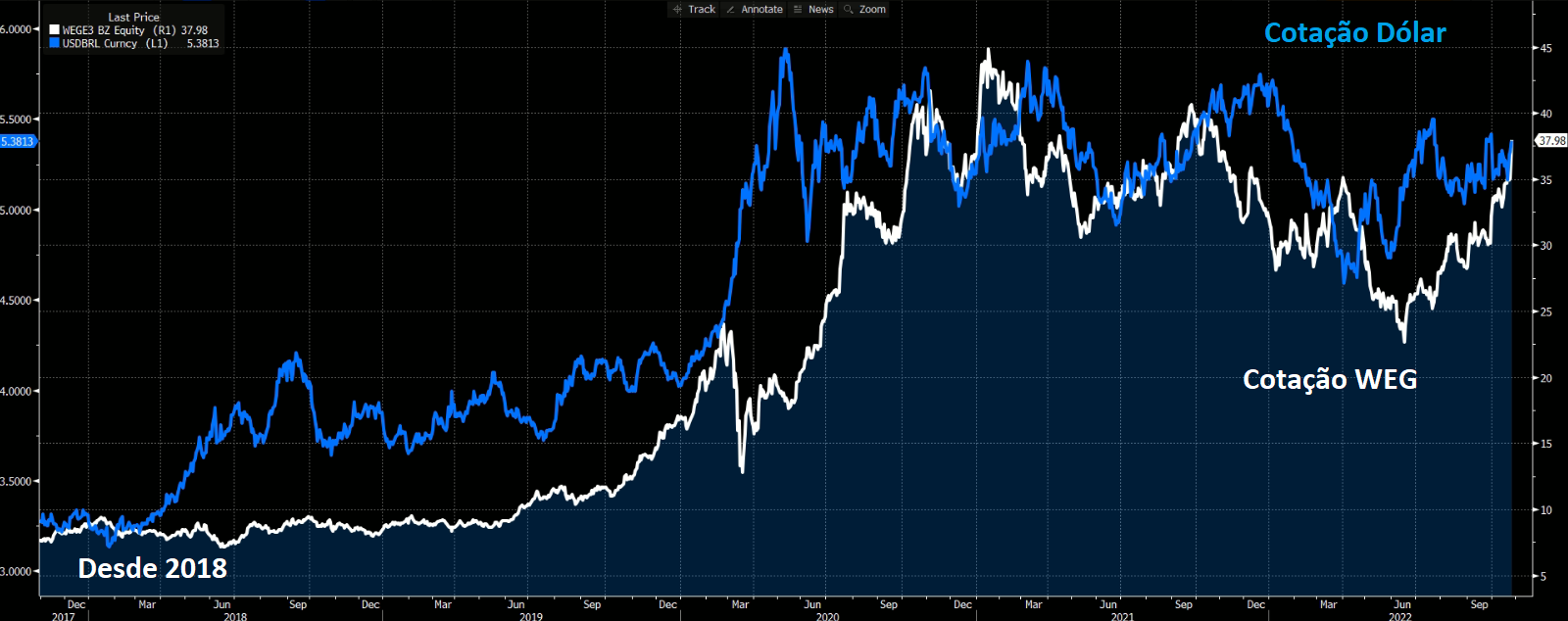 Gráfico apresenta Preço Weg (branco) e Preço Dólar (azul). 
