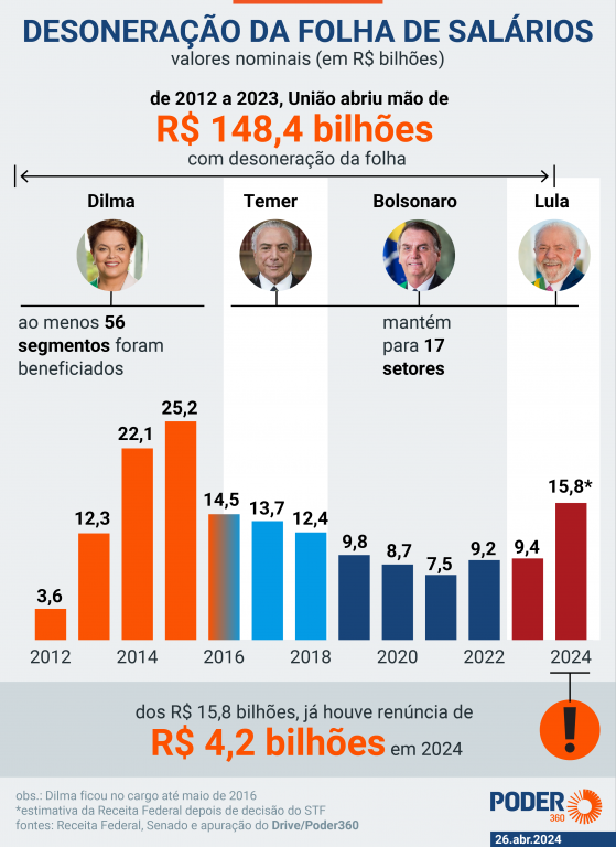 Fux pede vista e pausa análise da suspensão da desoneração da folha