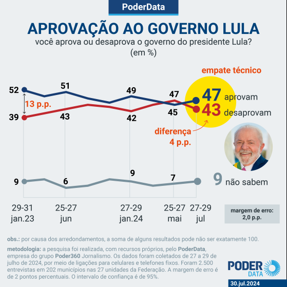 47% aprovam e 43% desaprovam governo Lula, diz PoderData