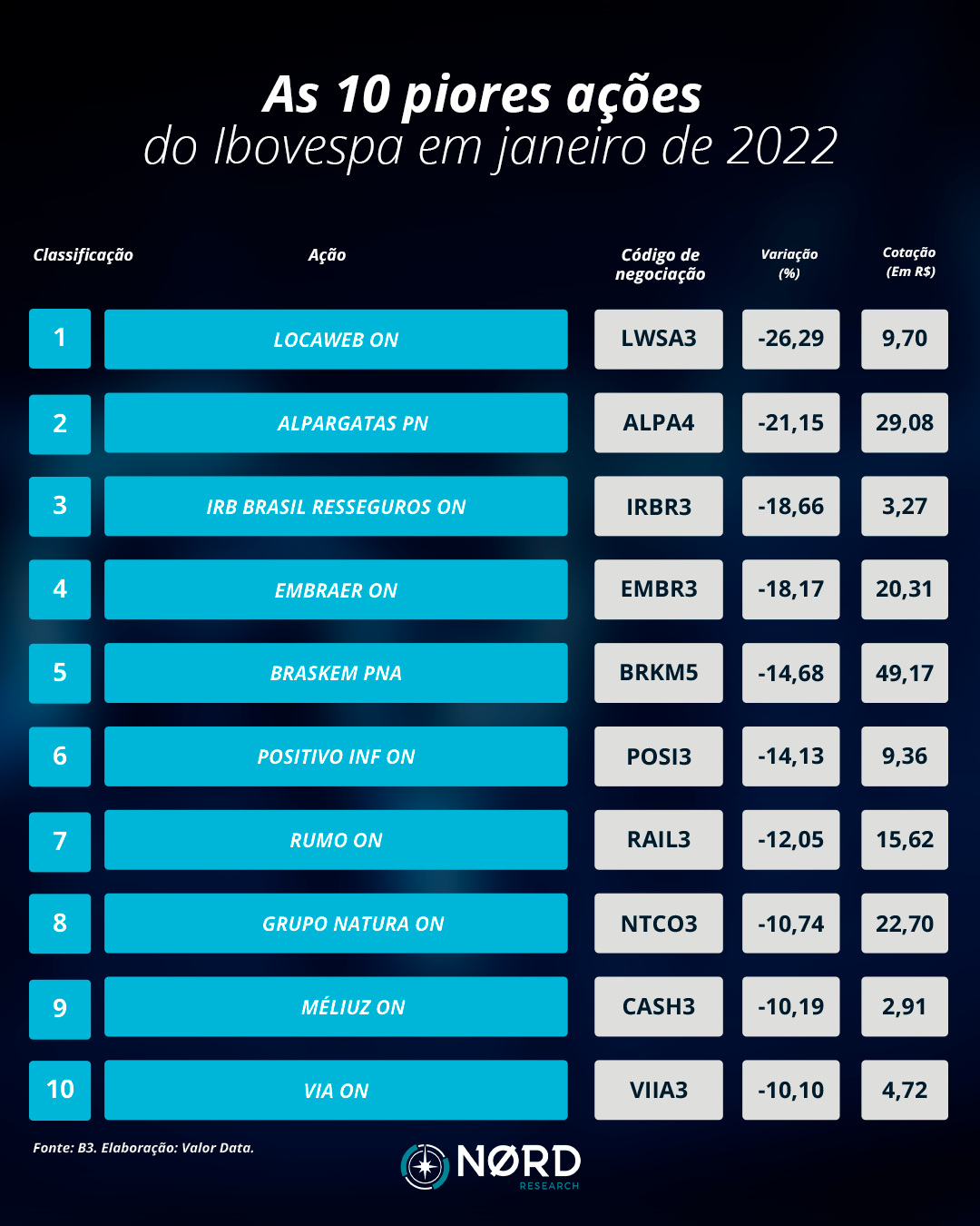 As 10 piores ações do Ibovespa em janeiro de 2022.