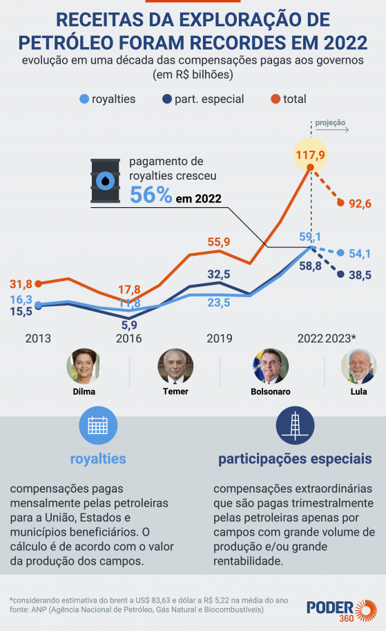 Depois de recorde de royalties, cenário não se repete em 2023