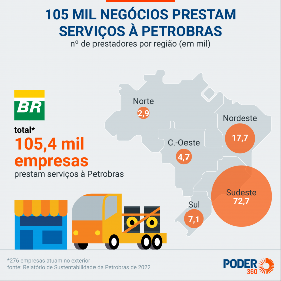 Pequeno empresário pode ganhar dinheiro trabalhando para Petrobras