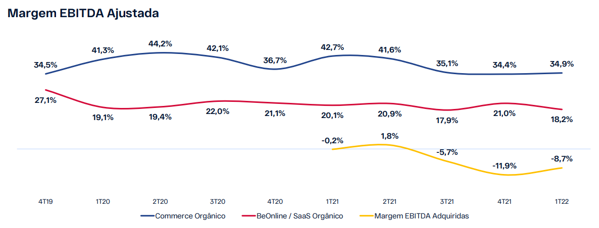 Margens Ebitda da Locaweb e de suas adquiridas.